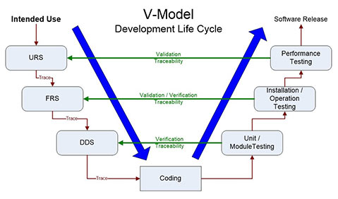 Computer Systems Validation | Raland Compliance Partners